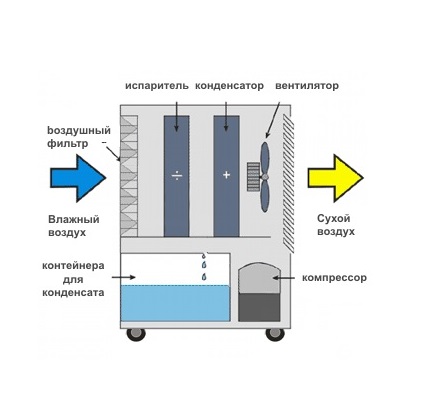 Осушитель воздуха принцип работы схема